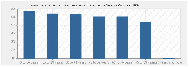 Women age distribution of Le Mêle-sur-Sarthe in 2007